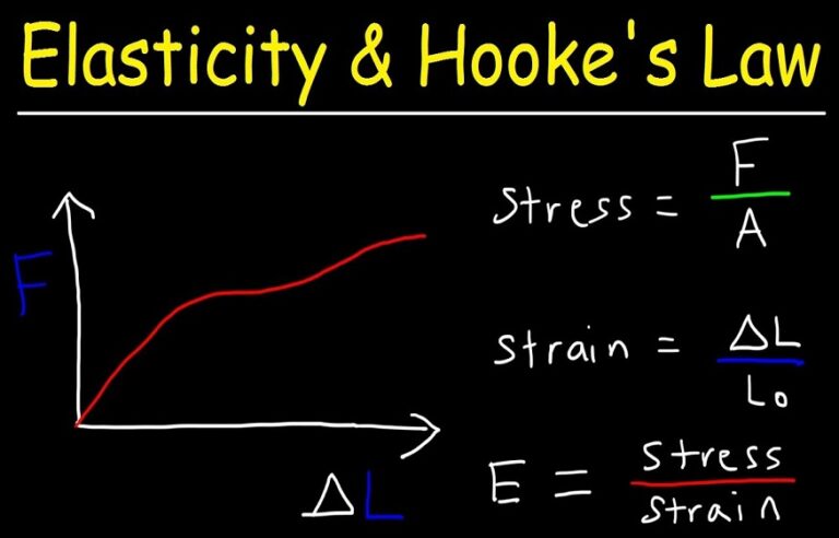 Hooke's Law